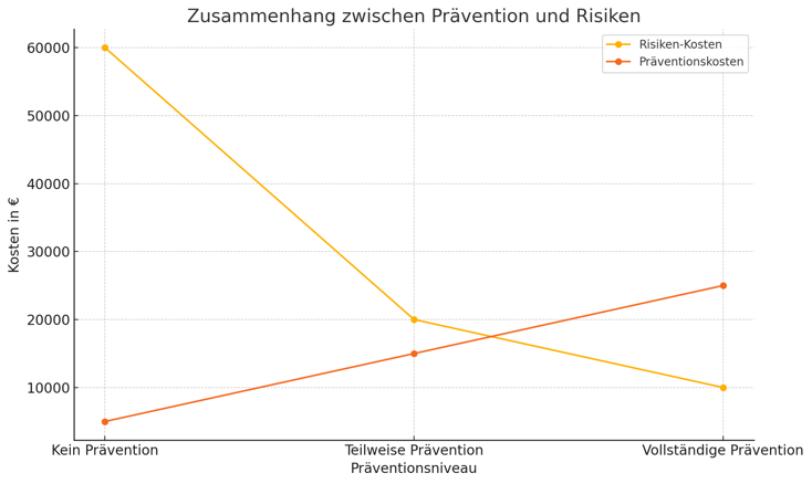 Prävention und Risiken-2