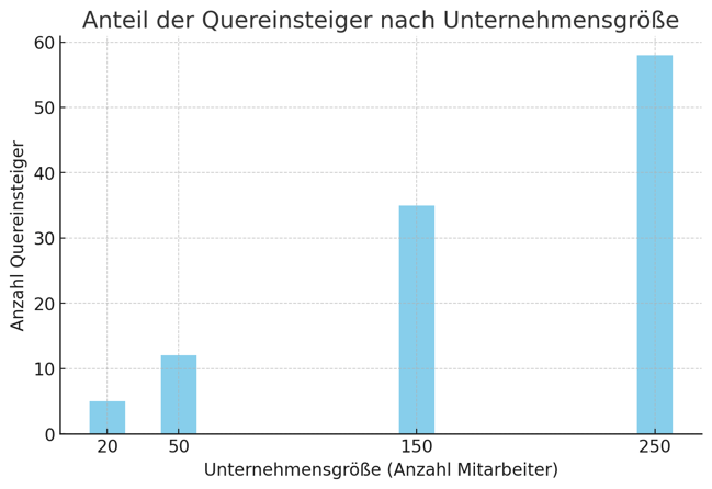 anteil quereinsteiger