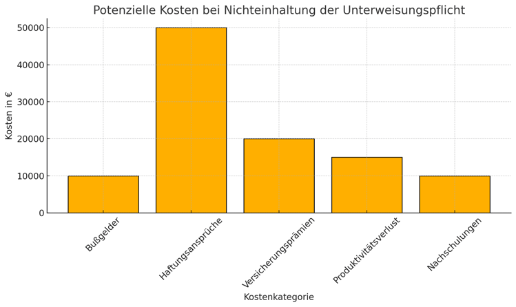 kosten nicht einhaltung