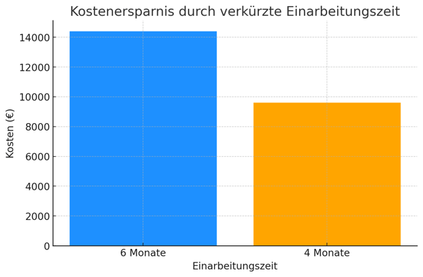 kostenersparnis